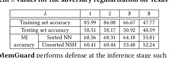 Figure 3 for NeuGuard: Lightweight Neuron-Guided Defense against Membership Inference Attacks