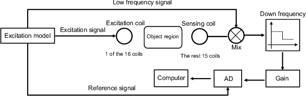 Figure 1 for MITNet: GAN Enhanced Magnetic Induction Tomography Based on Complex CNN