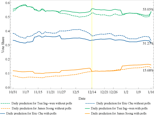 Figure 1 for Social Media Would Not Lie: Prediction of the 2016 Taiwan Election via Online Heterogeneous Data