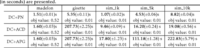 Figure 2 for On Quadratic Convergence of DC Proximal Newton Algorithm for Nonconvex Sparse Learning in High Dimensions