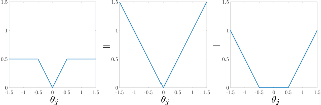 Figure 1 for On Quadratic Convergence of DC Proximal Newton Algorithm for Nonconvex Sparse Learning in High Dimensions