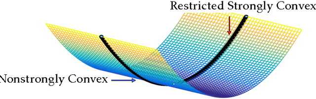 Figure 3 for On Quadratic Convergence of DC Proximal Newton Algorithm for Nonconvex Sparse Learning in High Dimensions