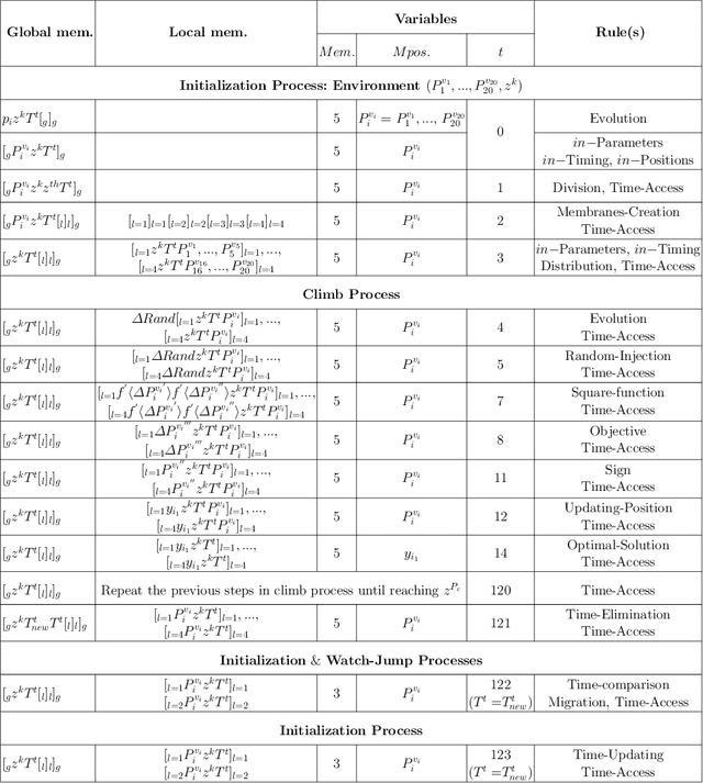 Figure 3 for Monkey Optimization System with Active Membranes: A New Meta-heuristic Optimization System