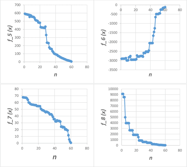 Figure 4 for Monkey Optimization System with Active Membranes: A New Meta-heuristic Optimization System