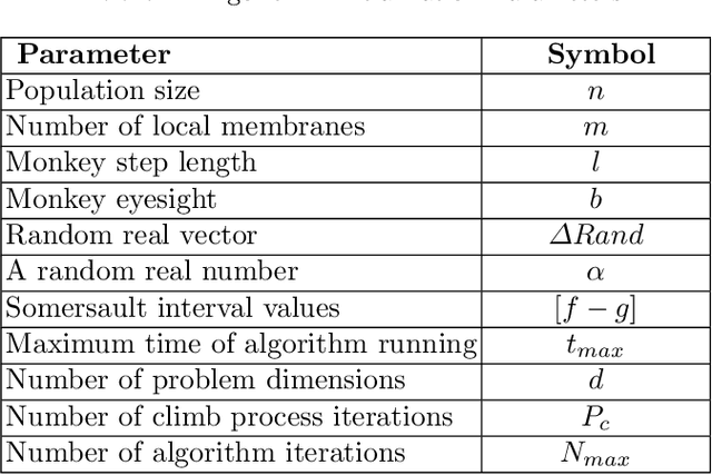 Figure 1 for Monkey Optimization System with Active Membranes: A New Meta-heuristic Optimization System