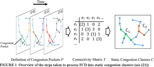 Figure 1 for Feature Engineering for Data-driven Traffic State Forecast in Urban Road Networks