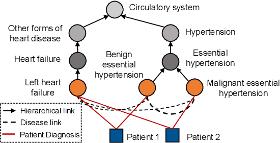 Figure 1 for Collaborative Graph Learning with Auxiliary Text for Temporal Event Prediction in Healthcare
