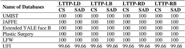 Figure 4 for Face Identification using Local Ternary Tree Pattern based Spatial Structural Components