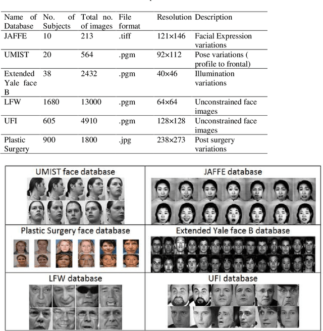 Figure 2 for Face Identification using Local Ternary Tree Pattern based Spatial Structural Components