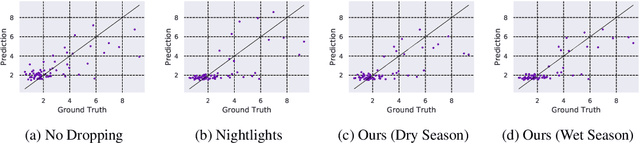 Figure 4 for Efficient Poverty Mapping using Deep Reinforcement Learning