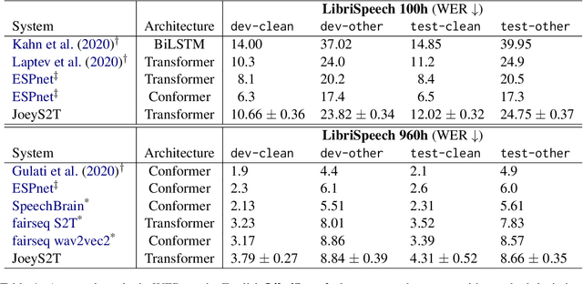Figure 2 for JoeyS2T: Minimalistic Speech-to-Text Modeling with JoeyNMT