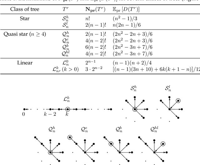 Figure 2 for Linear-time calculation of the expected sum of edge lengths in random projective linearizations of trees