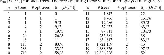 Figure 4 for Linear-time calculation of the expected sum of edge lengths in random projective linearizations of trees