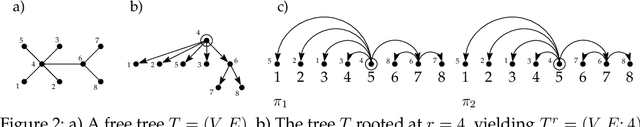Figure 3 for Linear-time calculation of the expected sum of edge lengths in random projective linearizations of trees