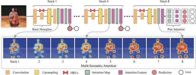 Figure 3 for Multi-Context Attention for Human Pose Estimation