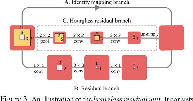 Figure 4 for Multi-Context Attention for Human Pose Estimation