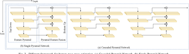 Figure 2 for Efficient Human Pose Estimation by Learning Deeply Aggregated Representations