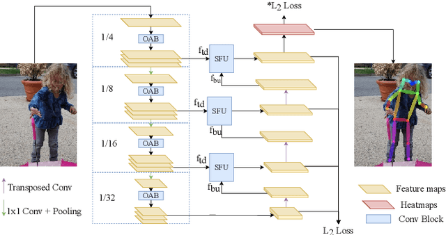 Figure 3 for Efficient Human Pose Estimation by Learning Deeply Aggregated Representations