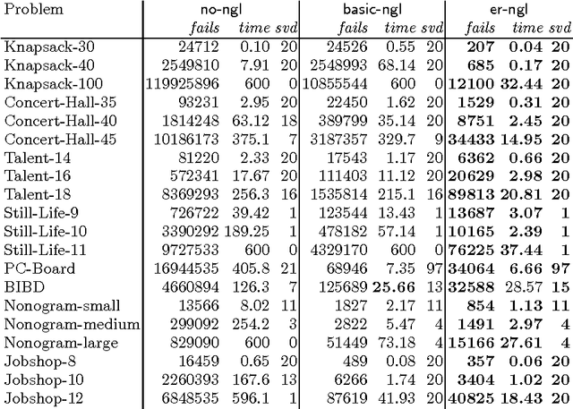 Figure 2 for Structure Based Extended Resolution for Constraint Programming