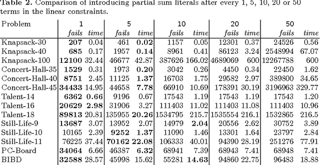 Figure 4 for Structure Based Extended Resolution for Constraint Programming