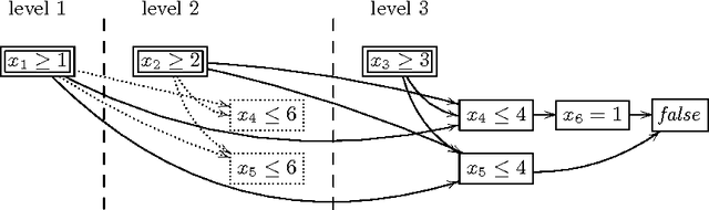 Figure 1 for Structure Based Extended Resolution for Constraint Programming