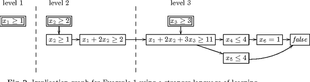 Figure 3 for Structure Based Extended Resolution for Constraint Programming