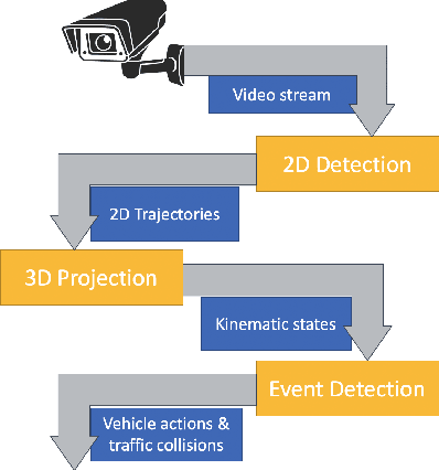 Figure 1 for Training-free Monocular 3D Event Detection System for Traffic Surveillance