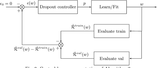 Figure 3 for A Bayesian Neural Network based on Dropout Regulation