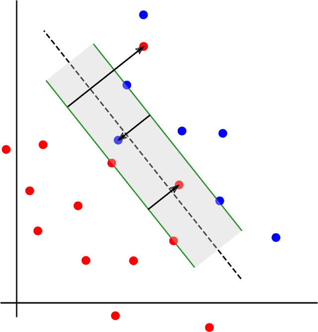 Figure 1 for Training Support Vector Machines using Coresets