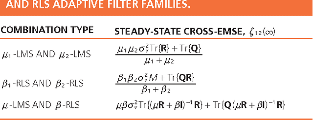 Figure 1 for Combinations of Adaptive Filters