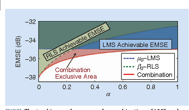 Figure 3 for Combinations of Adaptive Filters