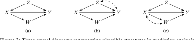 Figure 3 for Nested Counterfactual Identification from Arbitrary Surrogate Experiments