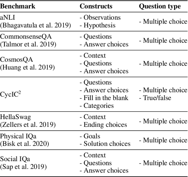 Figure 2 for Exploring and Analyzing Machine Commonsense Benchmarks
