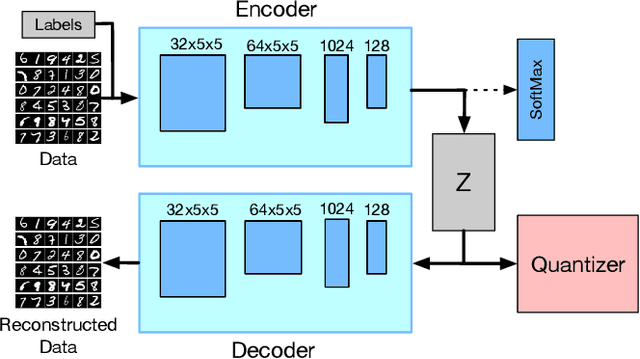 Figure 1 for Supervised Encoding for Discrete Representation Learning