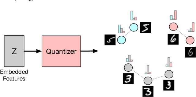Figure 3 for Supervised Encoding for Discrete Representation Learning