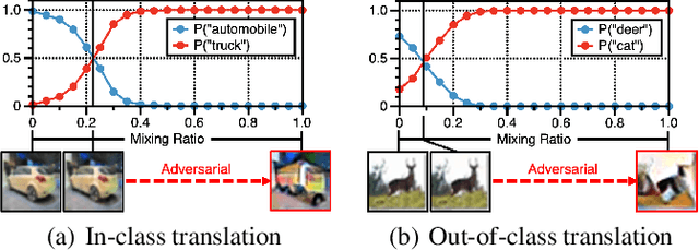 Figure 3 for SmoothMix: Training Confidence-calibrated Smoothed Classifiers for Certified Robustness