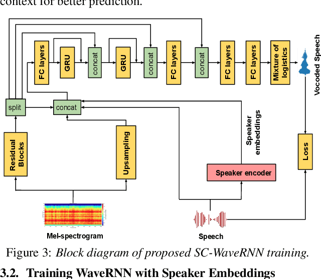 Figure 4 for Speaker Conditional WaveRNN: Towards Universal Neural Vocoder for Unseen Speaker and Recording Conditions