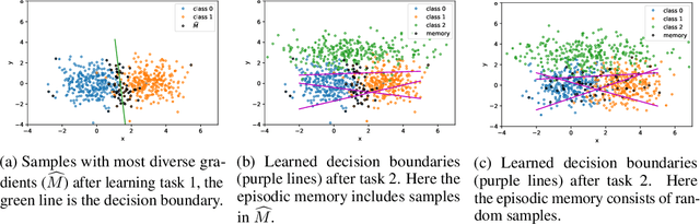 Figure 1 for Bypassing Gradients Re-Projection with Episodic Memories in Online Continual Learning