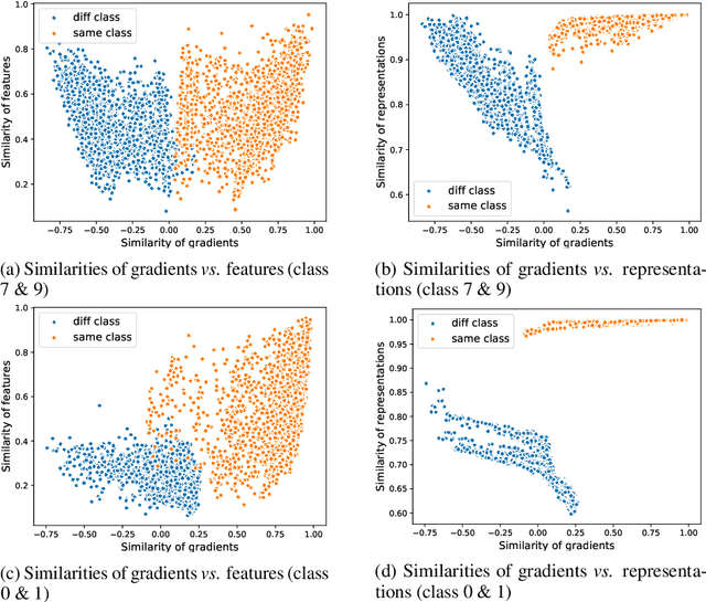 Figure 3 for Bypassing Gradients Re-Projection with Episodic Memories in Online Continual Learning