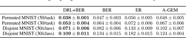 Figure 2 for Bypassing Gradients Re-Projection with Episodic Memories in Online Continual Learning