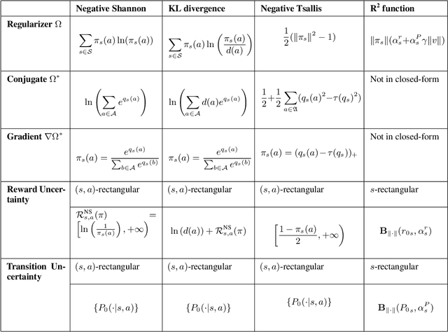 Figure 3 for Twice regularized MDPs and the equivalence between robustness and regularization