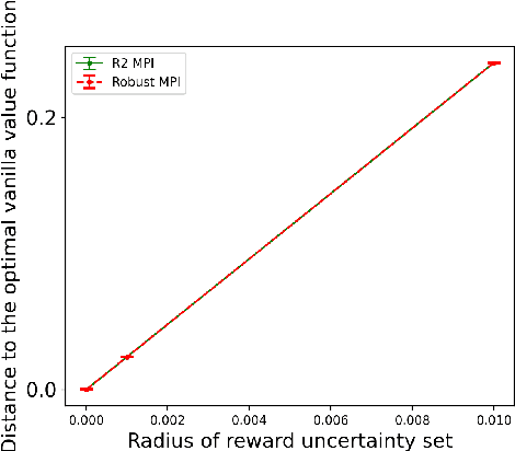 Figure 2 for Twice regularized MDPs and the equivalence between robustness and regularization