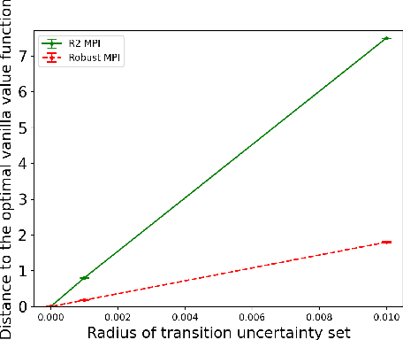 Figure 4 for Twice regularized MDPs and the equivalence between robustness and regularization