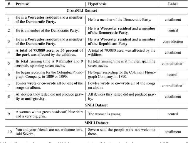 Figure 1 for ConjNLI: Natural Language Inference Over Conjunctive Sentences