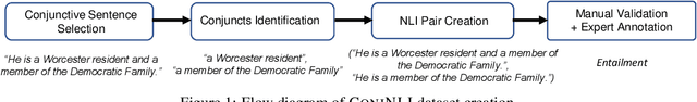 Figure 2 for ConjNLI: Natural Language Inference Over Conjunctive Sentences