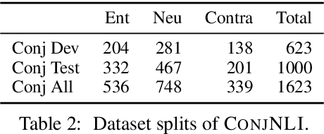 Figure 3 for ConjNLI: Natural Language Inference Over Conjunctive Sentences