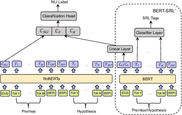 Figure 4 for ConjNLI: Natural Language Inference Over Conjunctive Sentences