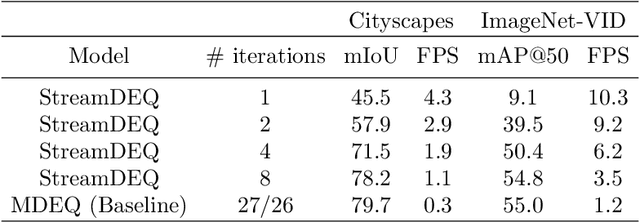 Figure 2 for Streaming Multiscale Deep Equilibrium Models