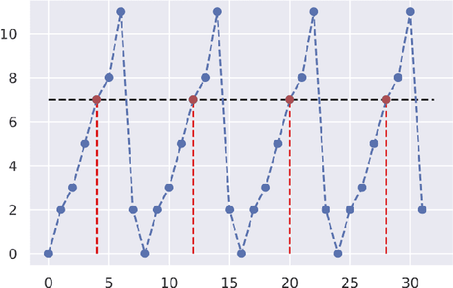 Figure 2 for Machine Learning the period finding algorithm