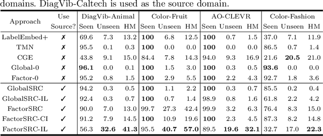 Figure 2 for Overcoming Shortcut Learning in a Target Domain by Generalizing Basic Visual Factors from a Source Domain